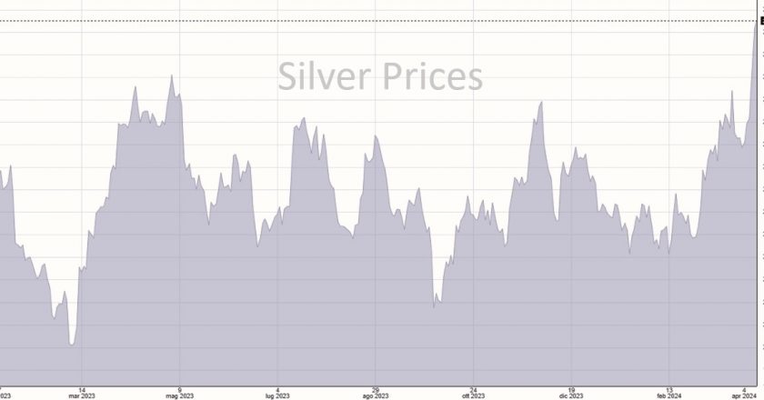 Prezzi dell'argento nell'ultimo anno