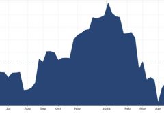 Grafico dei prezzi del minerale di ferro a 1 anno