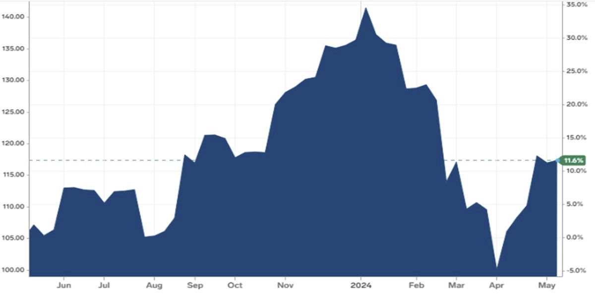 Grafico dei prezzi del minerale di ferro a 1 anno