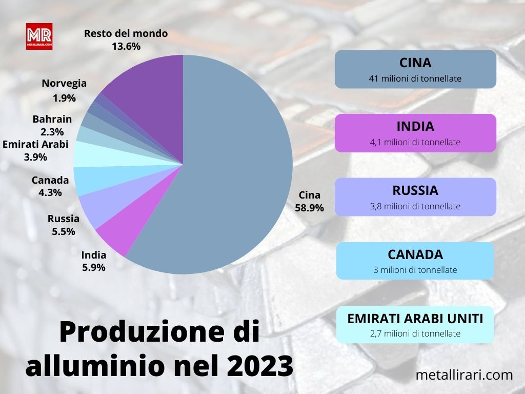 Grafico della produzione globale di alluminio nel 2023