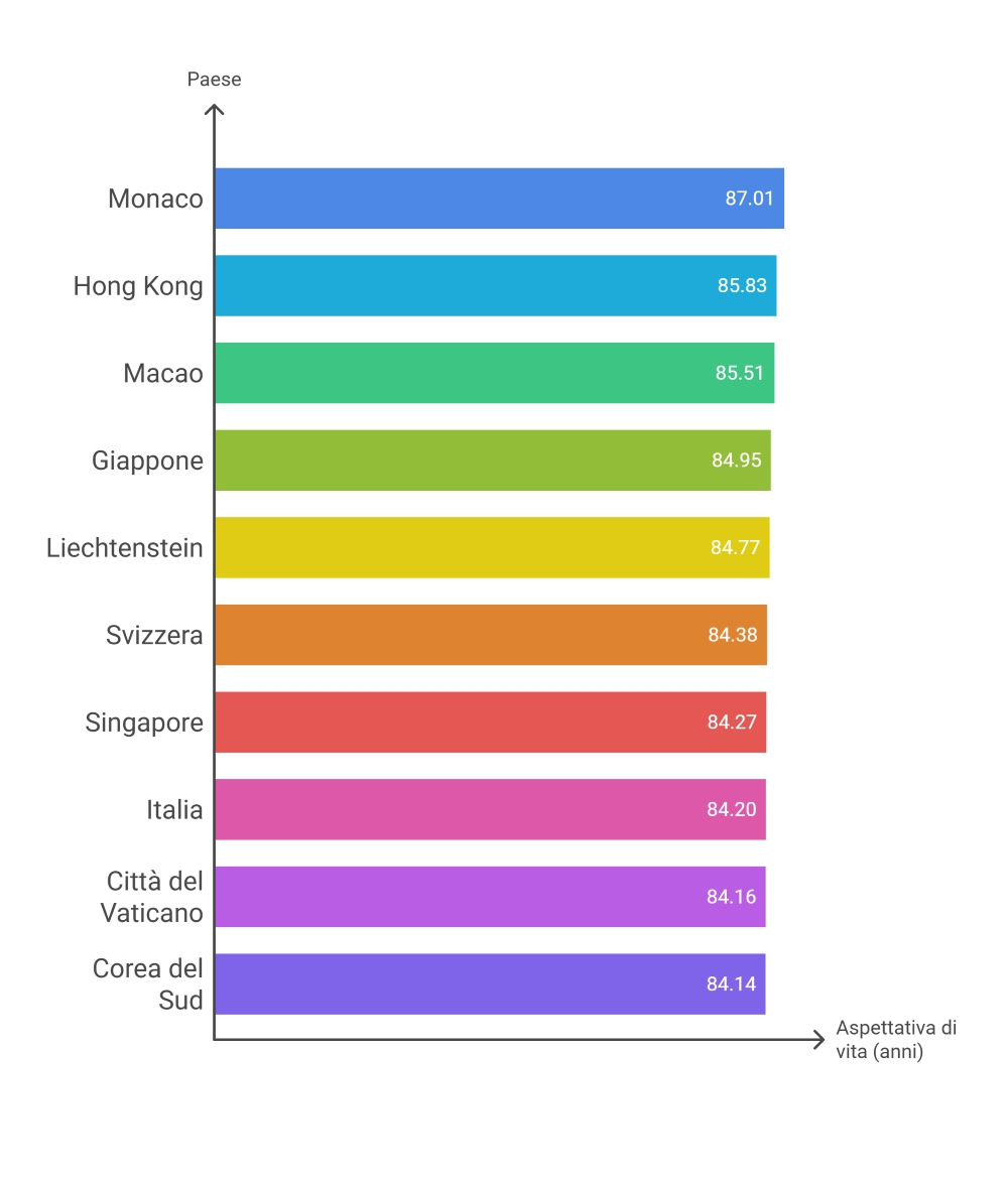 Grafico delle aspettativa di vita per paese
