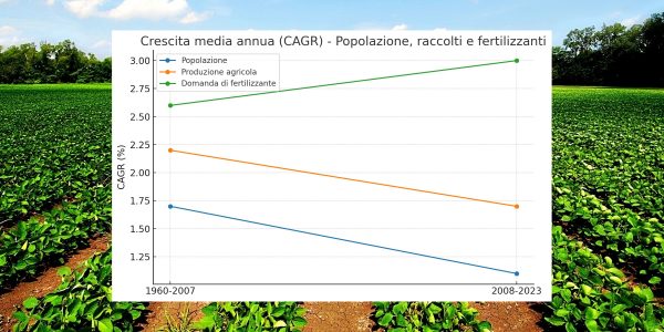 Popolazione, raccolti e fertilizzanti