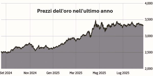Prezzi dell'oro nell'ultimo anno