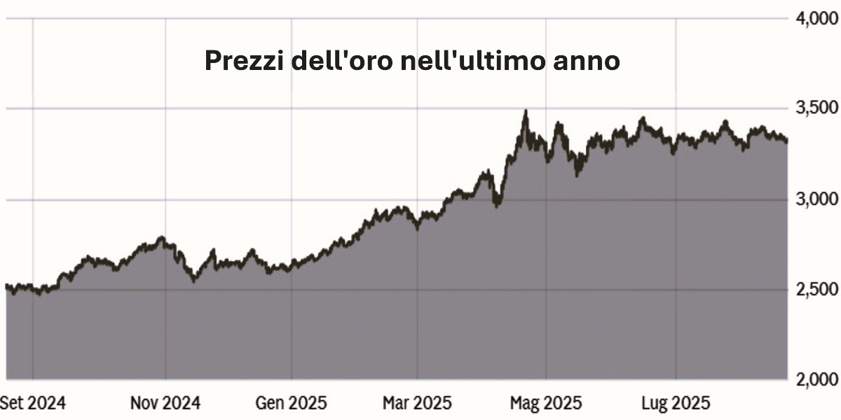 Prezzi dell'oro nell'ultimo anno