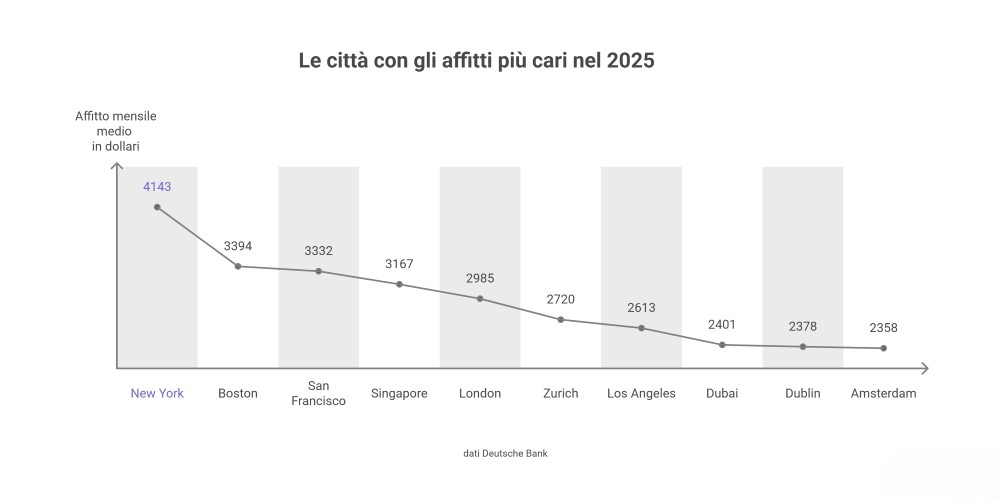 Grafico delle città con gli affitti più cari al mondo nel 2025