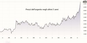 Prezzi dell'argento negli ultimi 5 anni