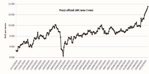 Grafico dei prezzi LME del rame a 3 mesi da inizio 2025