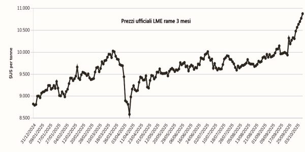 Grafico dei prezzi LME del rame a 3 mesi da inizio 2025