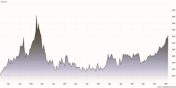 Grafico dei prezzi dell'alluminio a 5 anni