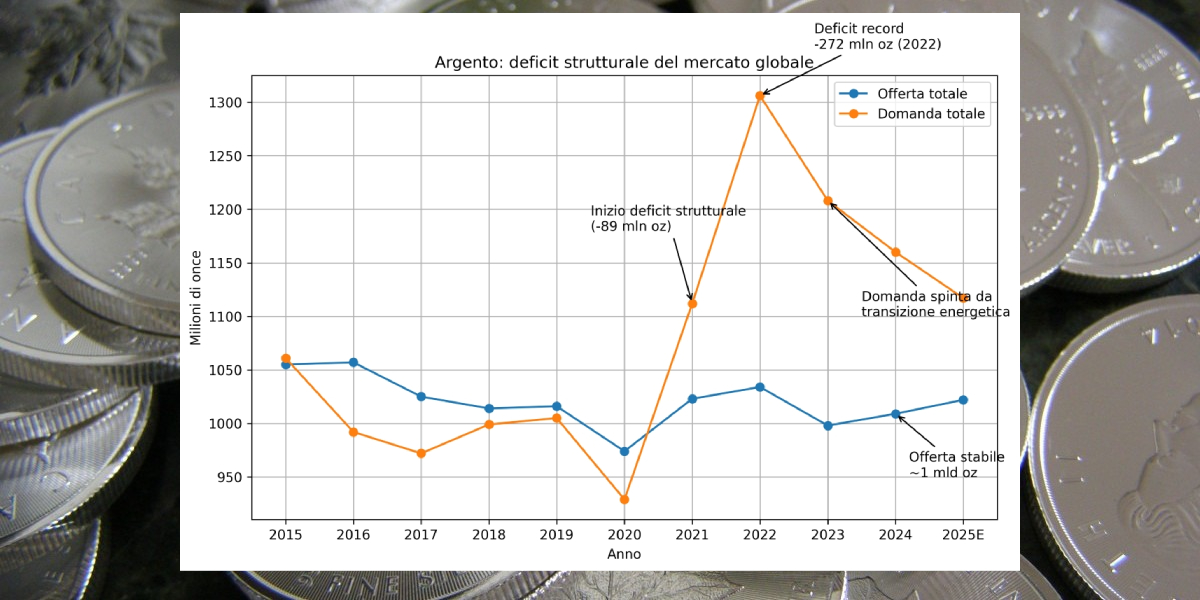 Argento: grafico squilibrio domanda e offerta