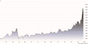 Grafico dei prezzi dello stagno nell'ultimo anno