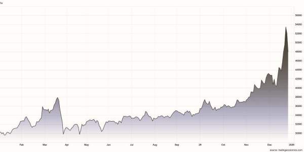 Grafico dei prezzi dello stagno nell'ultimo anno