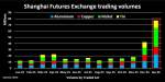 Volumi negoziati allo Shanghai Metal Exchange per alluminio, rame, nichel e stagno