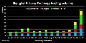 Volumi negoziati allo Shanghai Metal Exchange per alluminio, rame, nichel e stagno