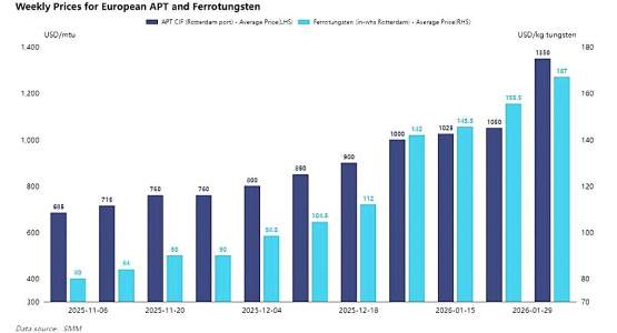 Prezzi settimanali in Europa di APT e ferrotungsteno