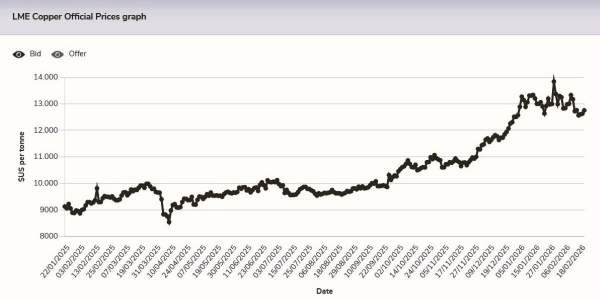 Grafico del rame a 1 anno (LME)