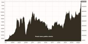 Grafico storico dei prezzi del rame