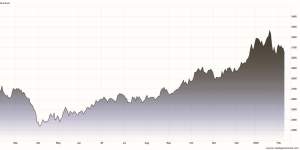 Grafico dei prezzi dell'alluminio dell'ultimo anno