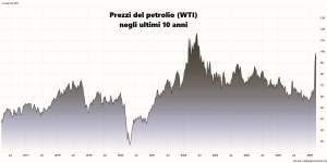 Grafico dei prezzi del petrolio negli ultimi 10 anni
