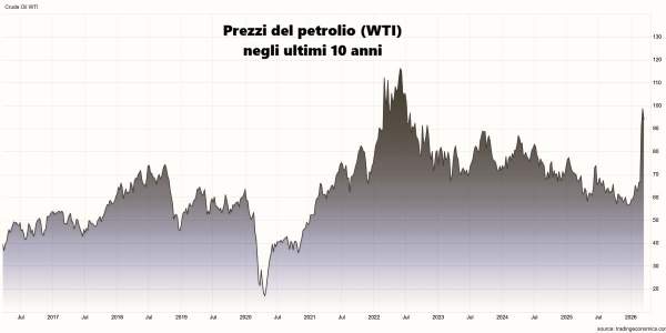 Grafico dei prezzi del petrolio negli ultimi 10 anni