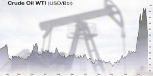 Grafico del prezzo del petrolio nell'ultimo anno