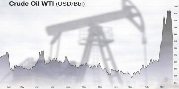 Grafico del prezzo del petrolio nell'ultimo anno