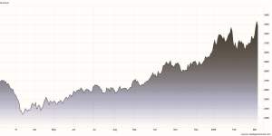 Grafico dei prezzi dell'alluminio negli ultimi 12 mesi