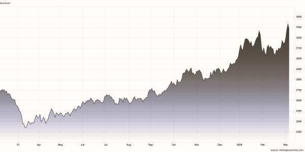 Grafico dei prezzi dell'alluminio negli ultimi 12 mesi