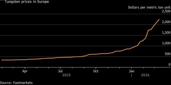 Grafico prezzi tungsteno (APT)