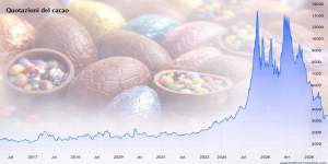 Grafico delle quotazioni del cacao