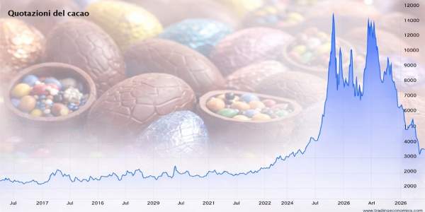 Grafico delle quotazioni del cacao