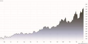 Grafico prezzi alluminio degli ultimi 12 mesi