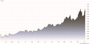 Prezzi alluminio nell'ultimo anno