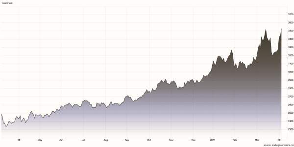 Prezzi alluminio nell'ultimo anno