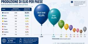 Classifica dei paesi produttori di elio