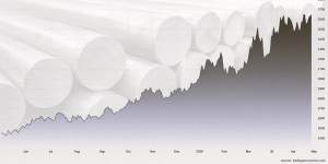 Grafico dei prezzi dell'alluminio negli ultimi 12 mesi