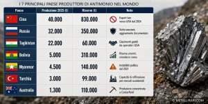 Classifica dei produttori di antimonio