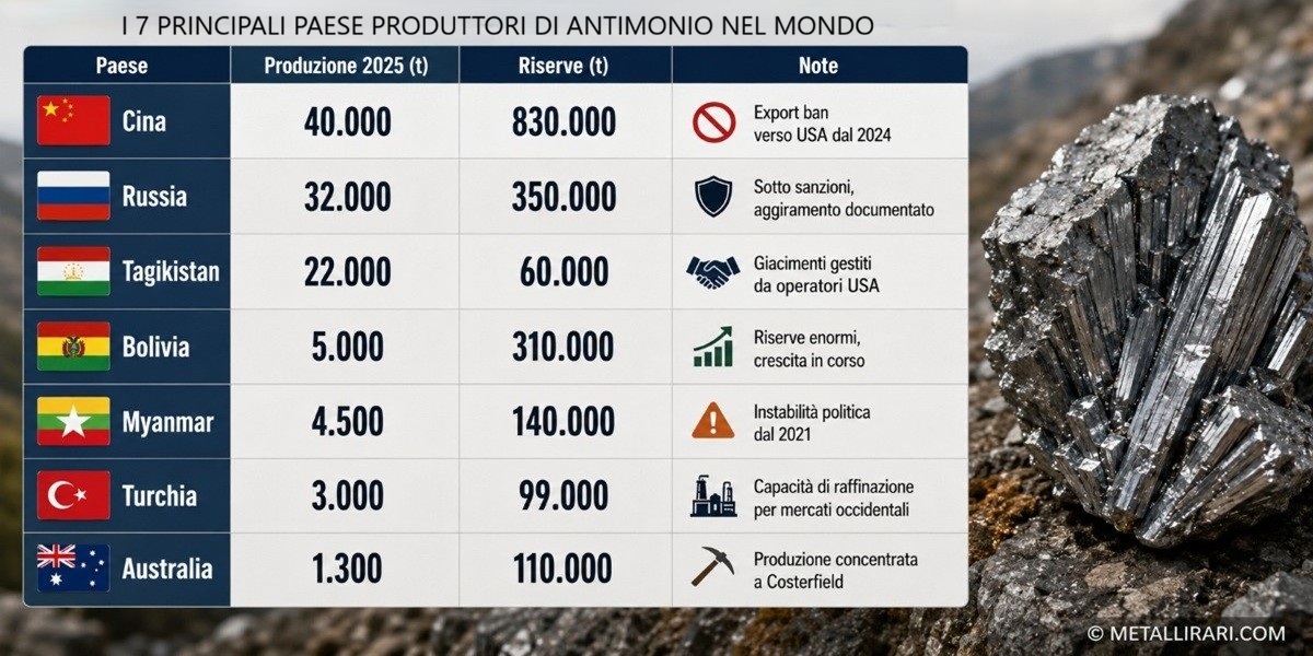 Classifica dei produttori di antimonio