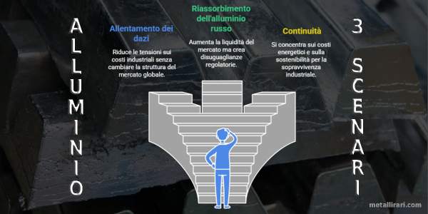 3 scenari per l'alluminio