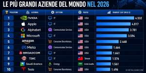 Le più grandi aziende del mondo nel 2026