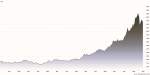 Grafico dei prezzi dell'oro negli ultimi 5 anni
