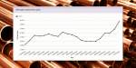Grafico dei prezzi del rame LME a 3 mesi