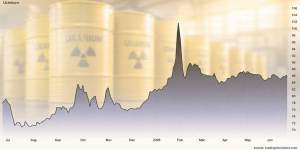 Grafico dei prezzi dell'uranio degli ultimi 12 mesi