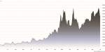 Grafico prezzi stagno negli ultimi 12 mesi