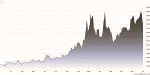 Grafico prezzi stagno negli ultimi 12 mesi