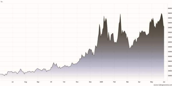 Grafico prezzi stagno negli ultimi 12 mesi