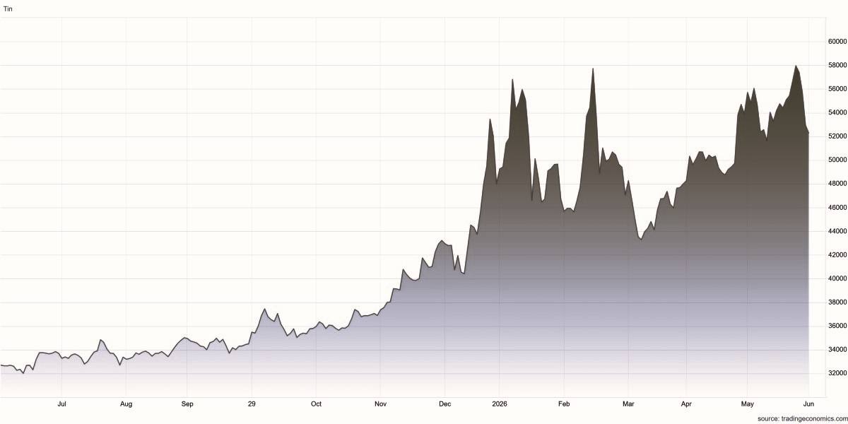 Grafico prezzi stagno negli ultimi 12 mesi