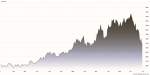 Grafico dei prezzi dell'alluminio dell'ultimo anno