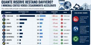 Riserve minerali critici