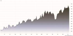 Grafico prezzi dello zinco negli ultimi 12 mesi